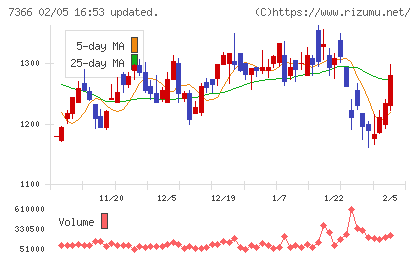 ＬＩＴＡＬＩＣＯチャート