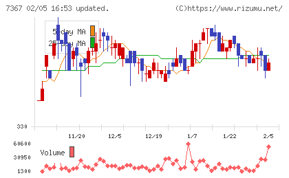 セルムチャート