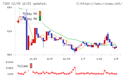 メイホーホールディングスチャート
