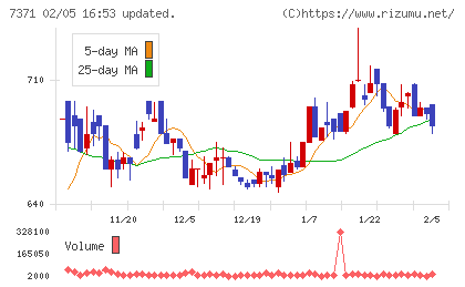 Ｚｅｎｋｅｎチャート