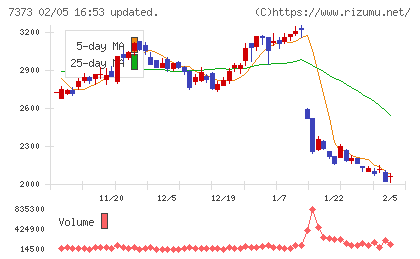 アイドマ・ホールディングスチャート