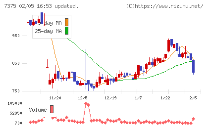 リファインバースグループチャート
