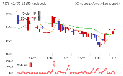 ＢＣＣチャート