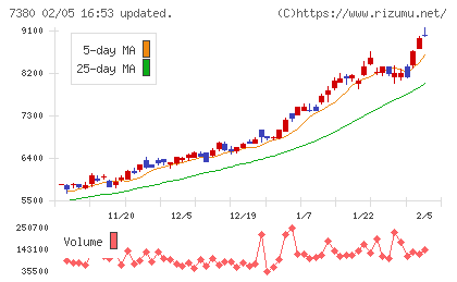 十六フィナンシャルグループチャート