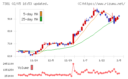 ＣＣＩグループチャート