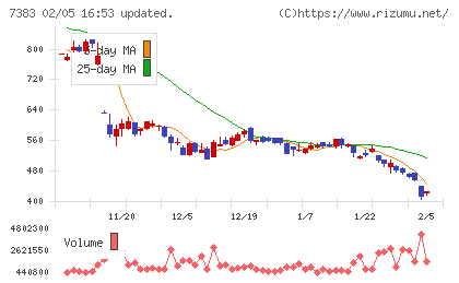 ネットプロテクションズホールディングスチャート