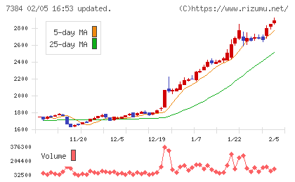 プロクレアホールディングスチャート
