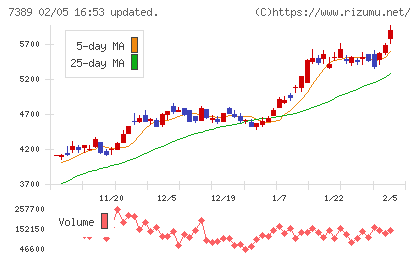 あいちフィナンシャルグループチャート