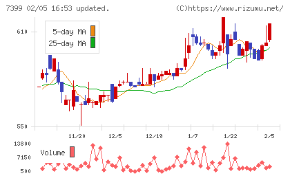 ナンシンチャート