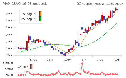 ＡｅｒｏＥｄｇｅチャート