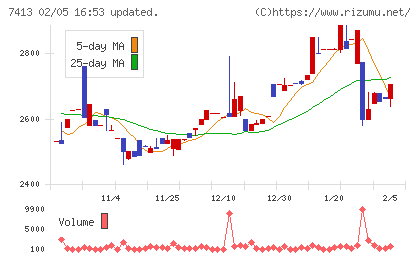 創健社チャート