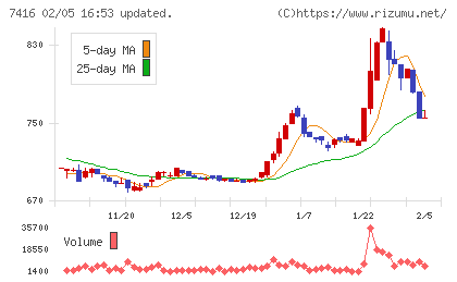 はるやまホールディングスチャート