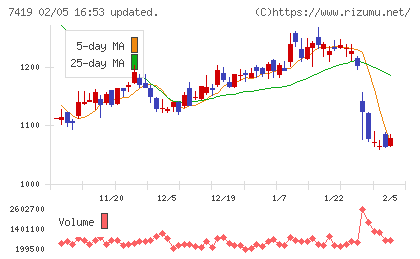 ノジマチャート