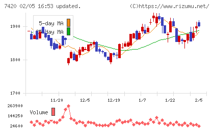 佐鳥電機チャート