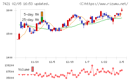 カッパ・クリエイトチャート
