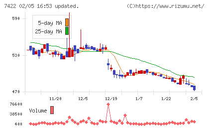 東邦レマックチャート