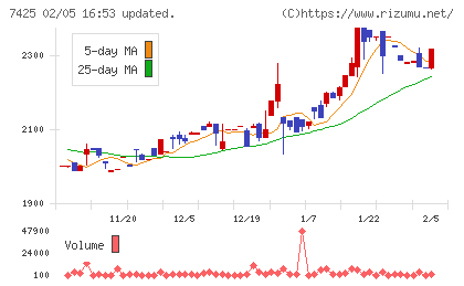 初穂商事チャート