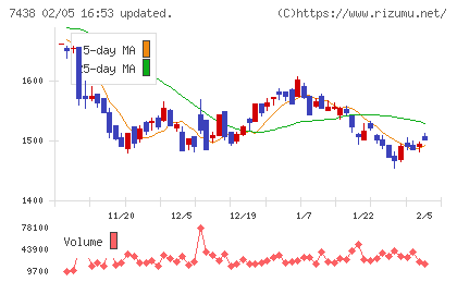コンドーテックチャート