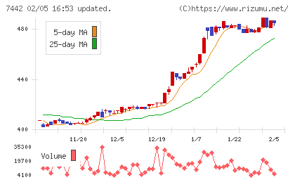 中山福チャート