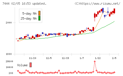 ハリマ共和物産チャート
