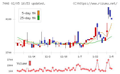 東北化学薬品チャート