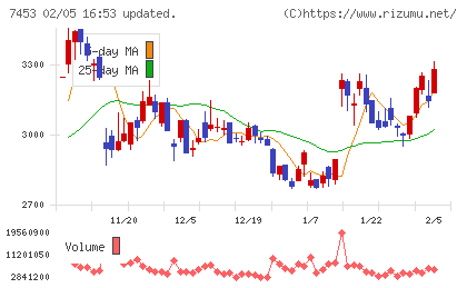 良品計画チャート
