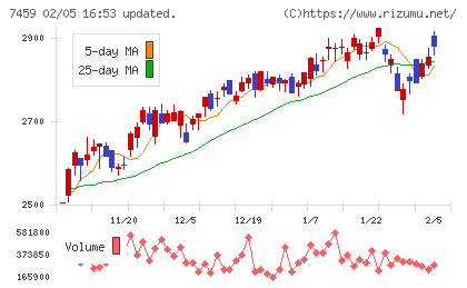 メディパルホールディングスチャート