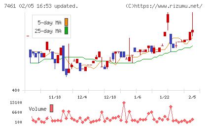 キムラチャート