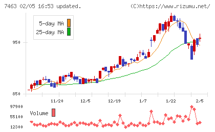 アドヴァングループチャート