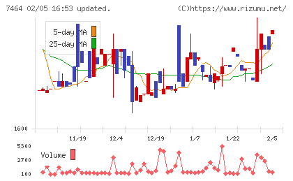 セフテックチャート