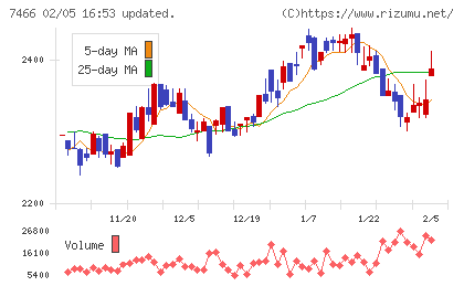 ＳＰＫチャート