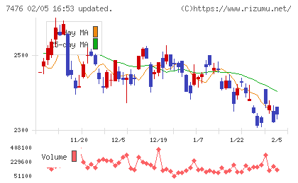 アズワンチャート