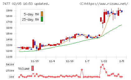ムラキチャート