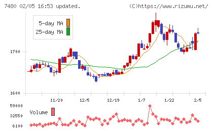 スズデンチャート