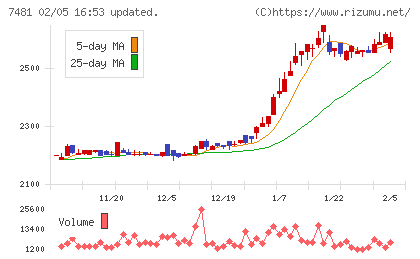 尾家産業チャート