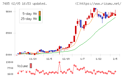 岡谷鋼機チャート