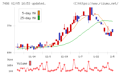 サンリンチャート