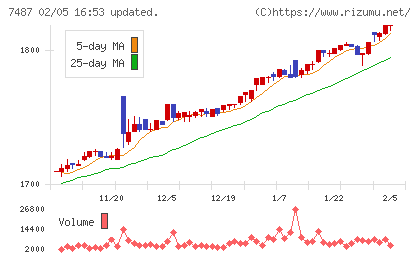 小津産業チャート
