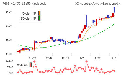 ヤガミチャート