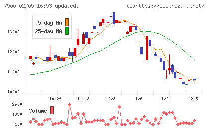 西川計測チャート