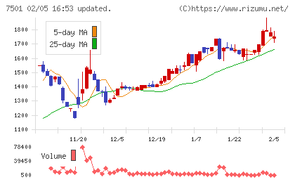 ティムコチャート