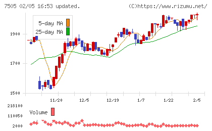 扶桑電通チャート