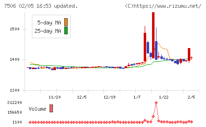 ハウス　オブ　ローゼチャート