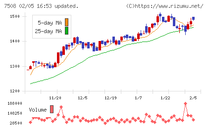 Ｇ−７ホールディングスチャート