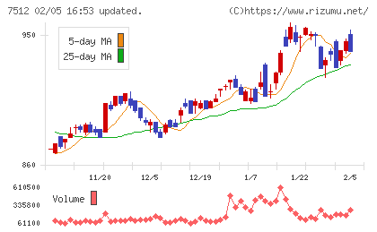 イオン北海道チャート