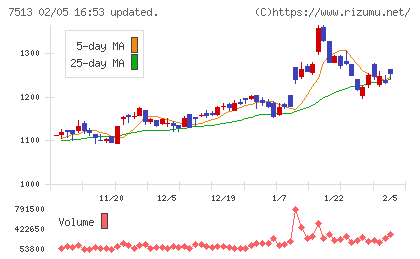コジマチャート