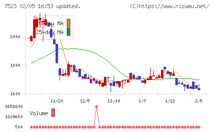 アールビバンチャート