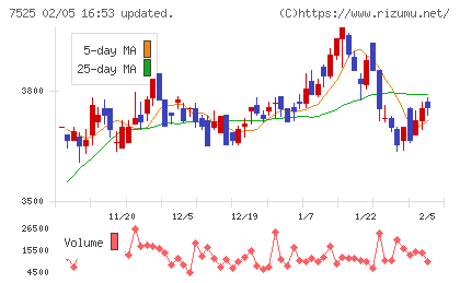 リックスチャート