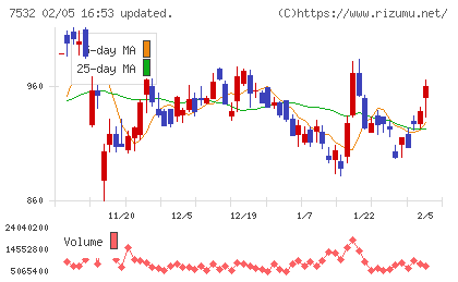 パン・パシフィック・インターナショナルホールディングスチャート