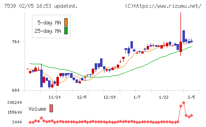 アイナボホールディングスチャート